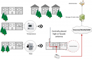 Configuración inalámbrico Wireless M-Bus